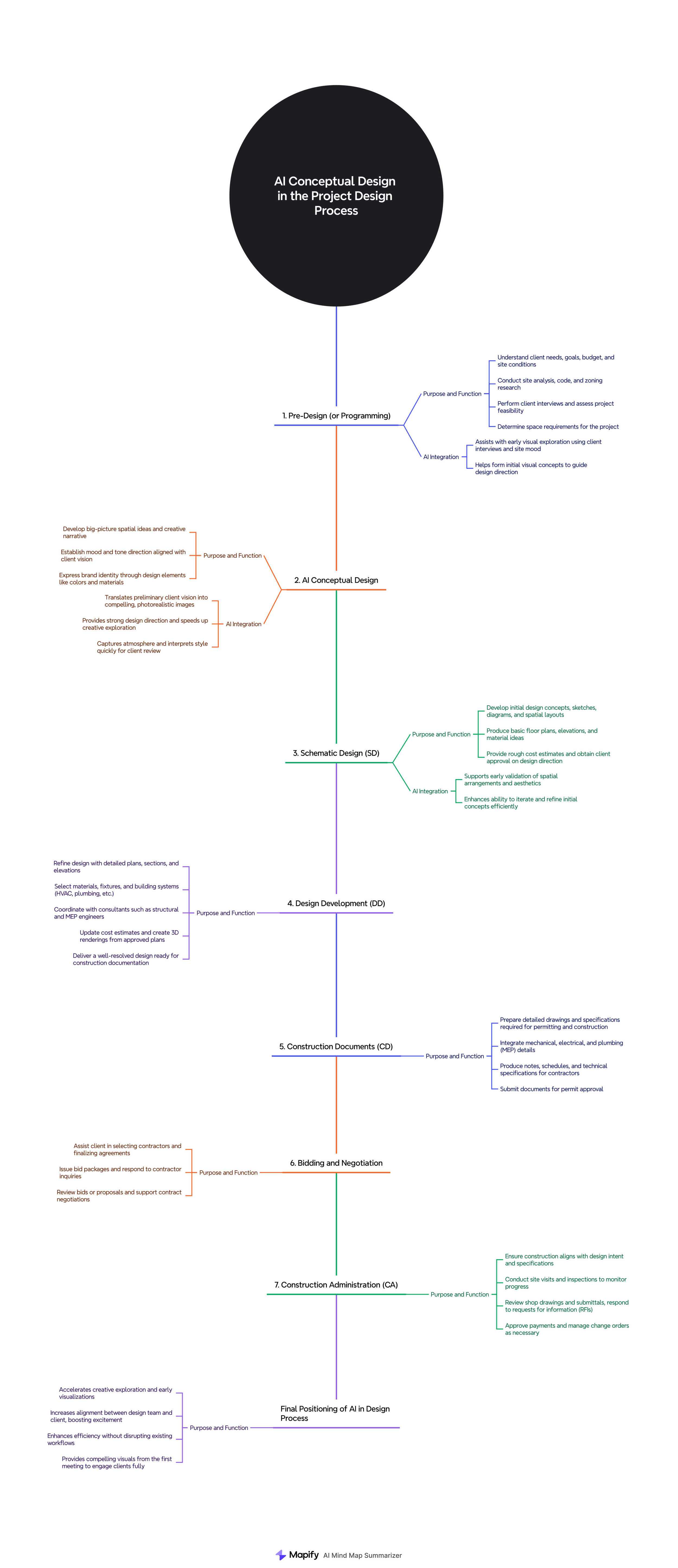 Flowchart illustrating the process of AI conceptual design in project design, including stages such as understanding client needs, establishing mood and tone, developing visual ideas, refining detailed plans, preparing drawings, issuing contracts, and overseeing construction, with various tasks outlined at each stage.
