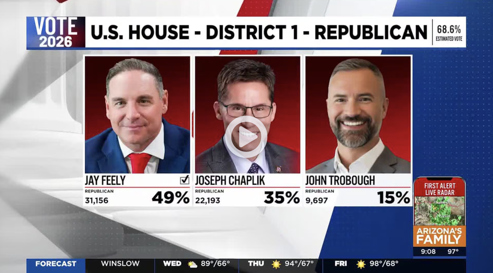 Amish Shah leads Dems in CD 1 while Jay Feely wins easily for GOP