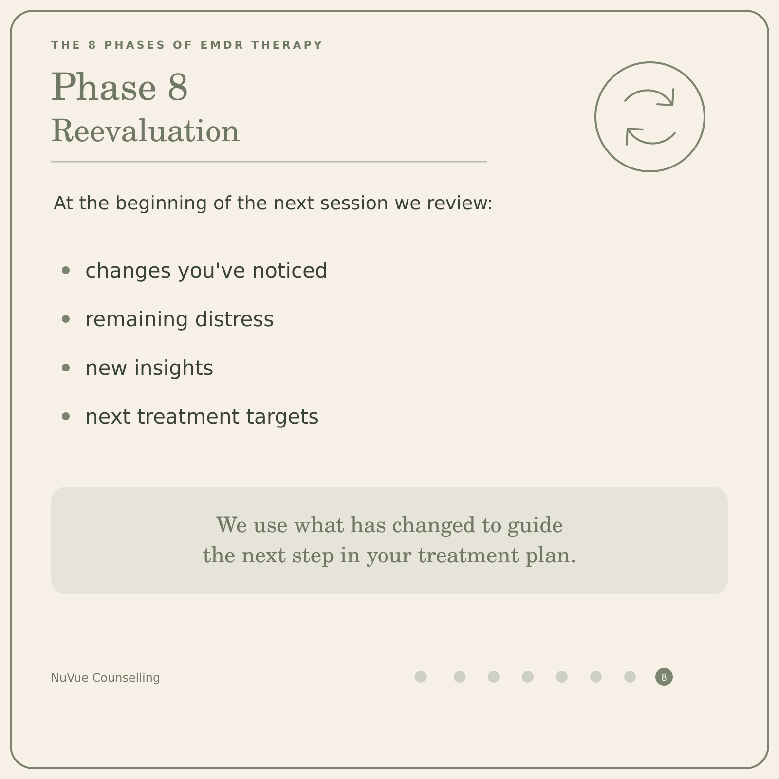 Slide from a presentation about EMDR therapy explaining Phase 8: Reevaluation. The slide lists points to review at the beginning of the next session, including changes noticed, remaining distress, new insights, and next treatment targets. There is a circular arrow icon on the right and a footer with the text "NuVue Counselling."