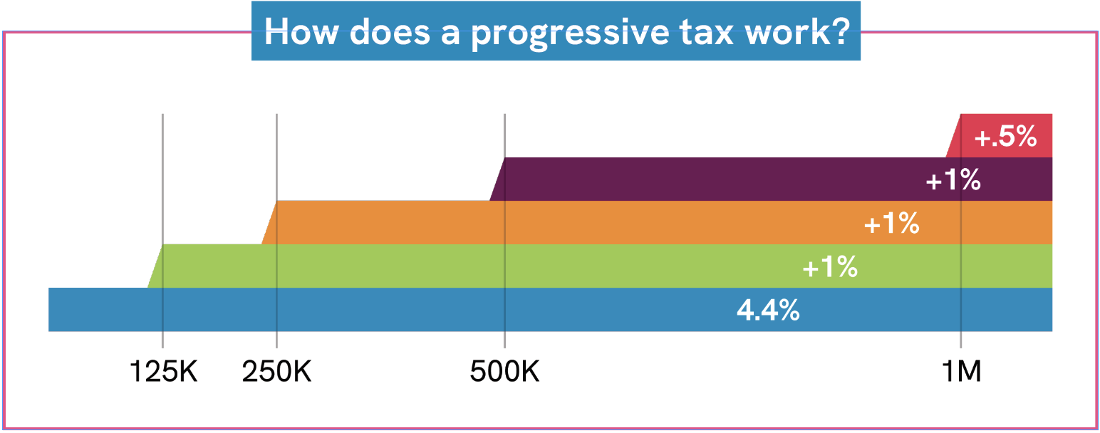 Image of a graph showing tax rates going up as there is more money