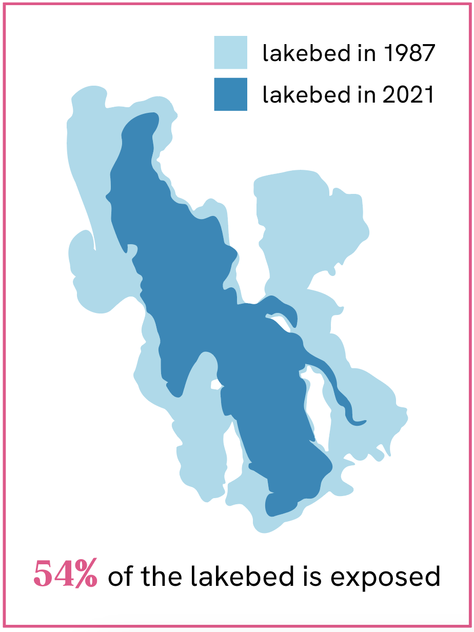 Image of the Great Salt Lake in the 80s and currently, showing how much has dried up