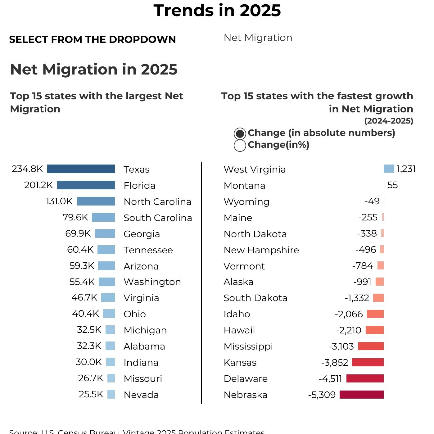 Top 15 States for Population and Migration Trends in 2025. 

The population continues to grow in Tennessee positioning our state for sustained market stability.