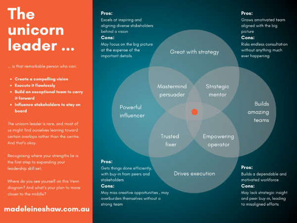 The leadership unicorn … in a Venn diagram — Madeleine Shaw Executive ...