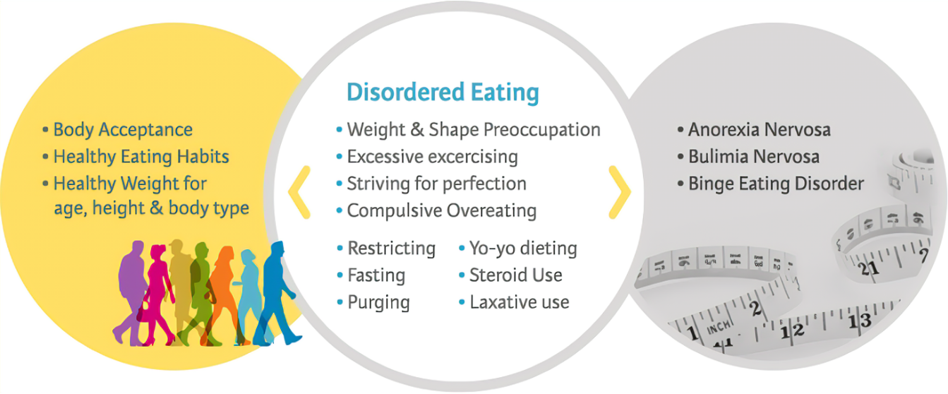 Normal, Disordered or Eating Disorder?