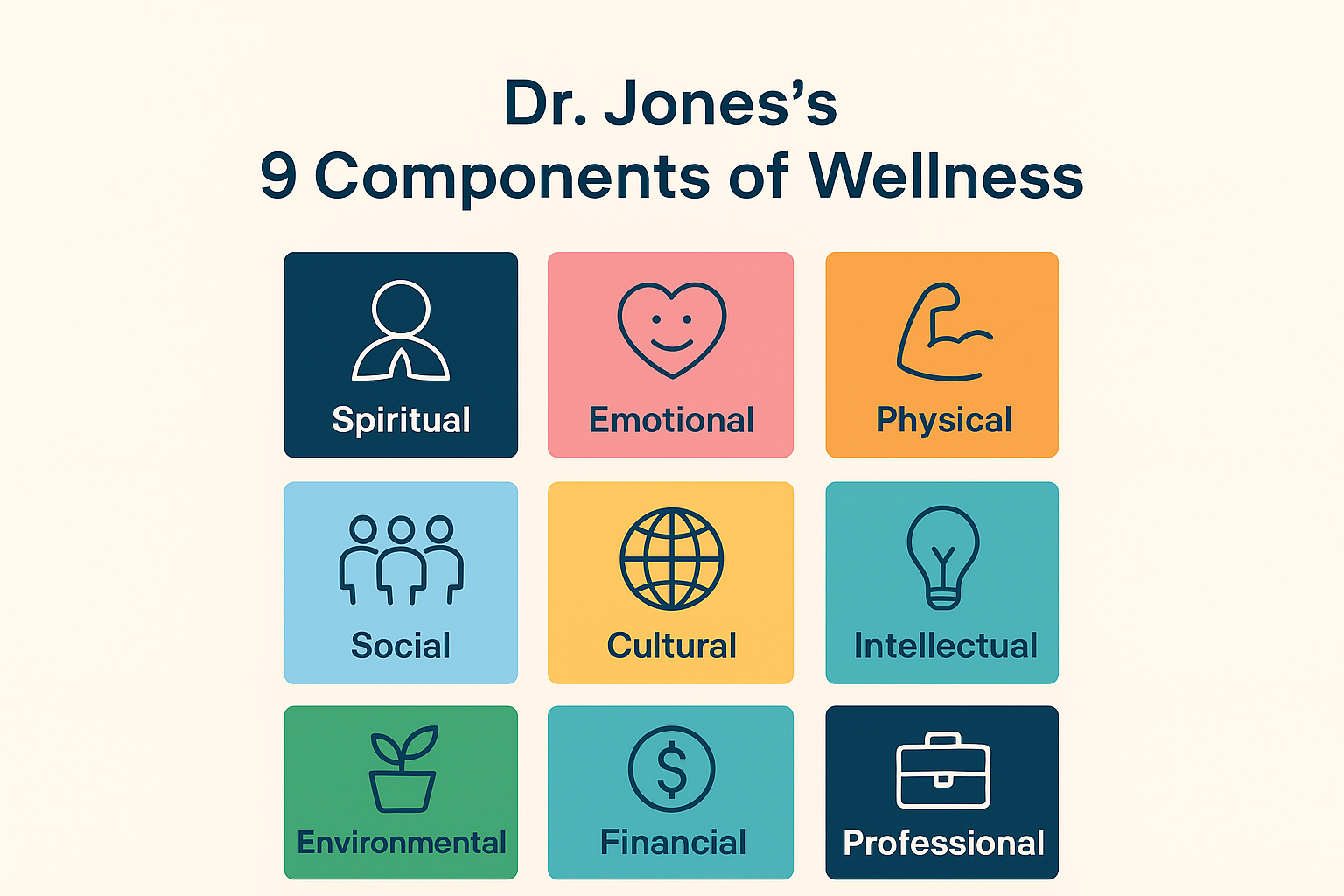 Chart titled 'Dr. Jones's 9 Components of Wellness' displaying nine colored squares with icons and labels: Spiritual, Emotional, Physical, Social, Cultural, Intellectual, Environmental, Financial, and Professional.