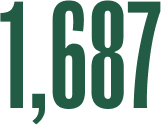 The number 1,687 displayed in large green font.