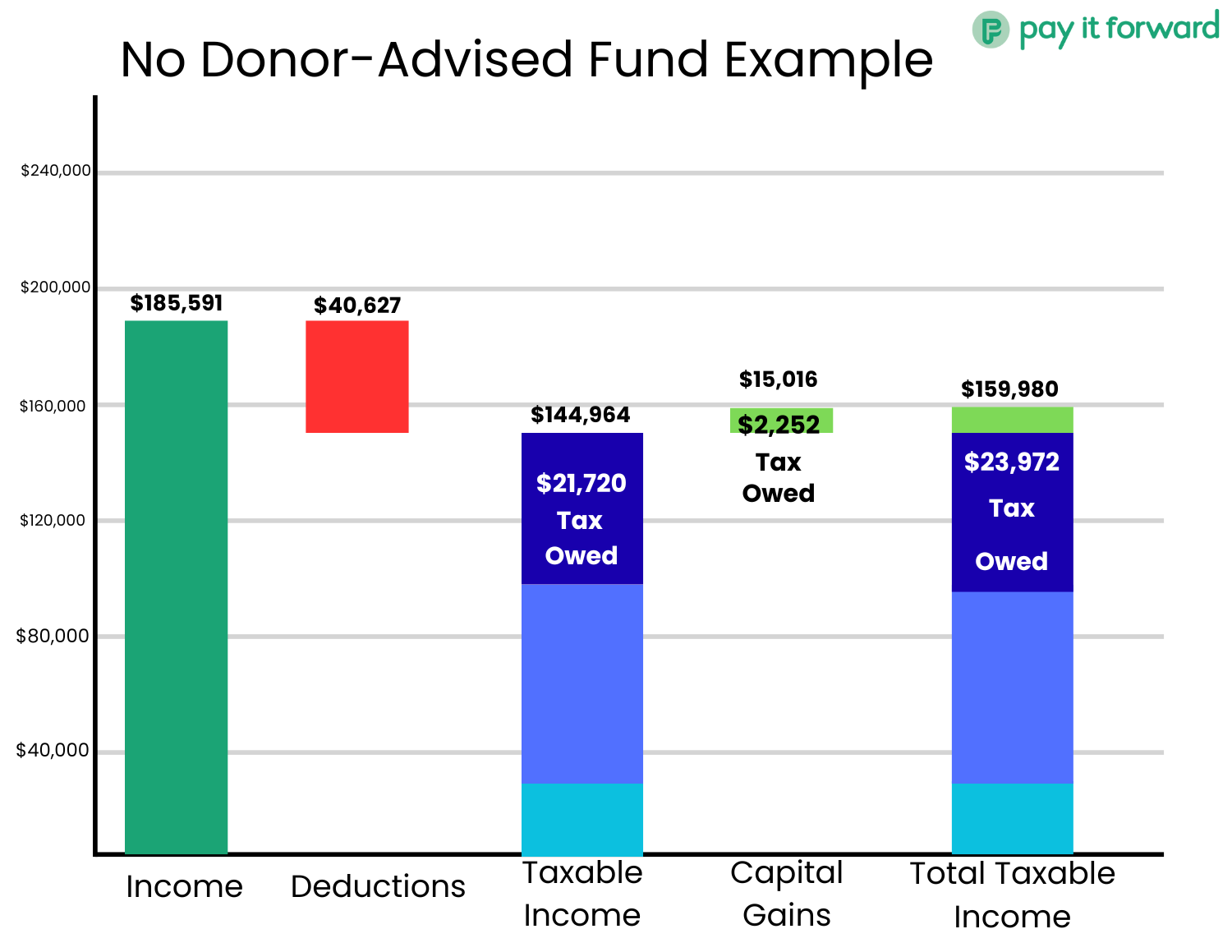 Why You Want to Use a DAF