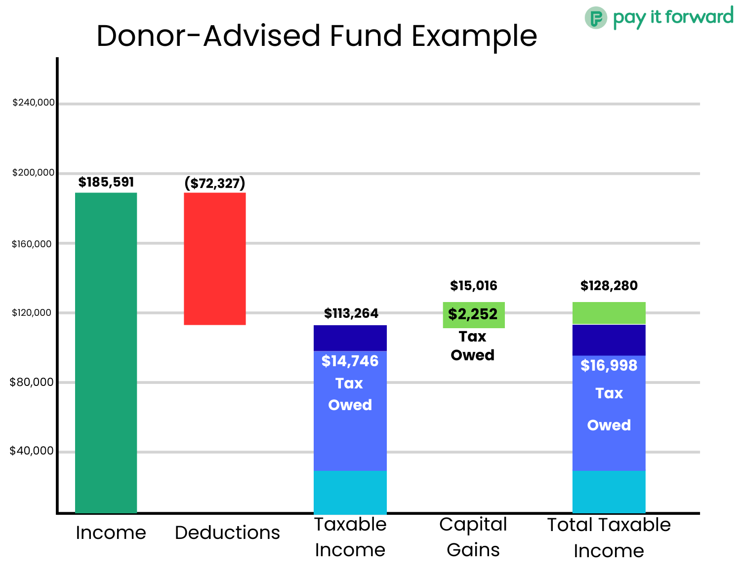 Tax Savings from Donor-Advised Fund