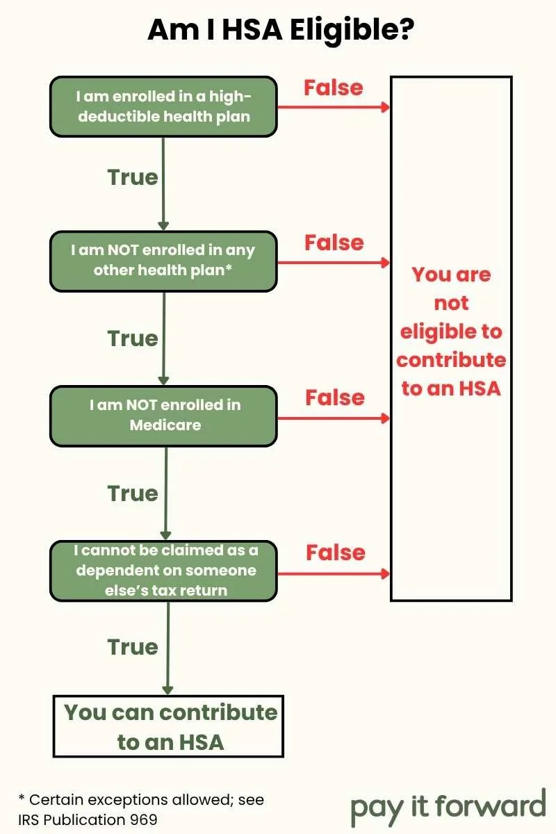 Flowchart showing the four requirements of HSA eligibility.  Enrollment in an HDHP, not enrolled in other health plan, not enrolled in Medicare, and cannot be claimed on another tax return.