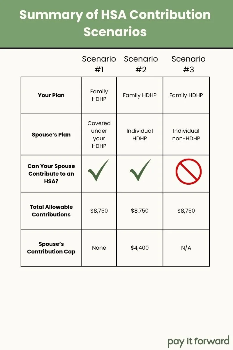 HSA contribution scenarios where a married couple has both a family HDHP and and individual HDHP.