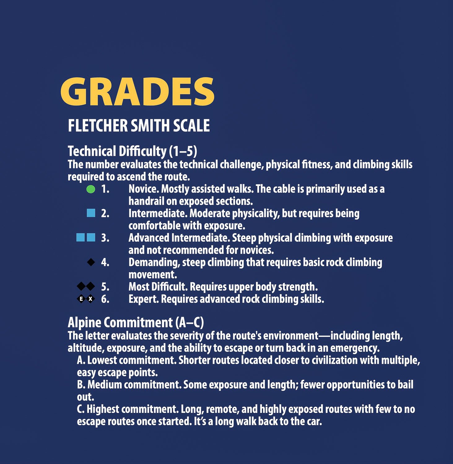 Via ferrata grading guide explaining the Fletcher Smith technical difficulty scale and alpine commitment ratings used for Ashley Gorge routes.