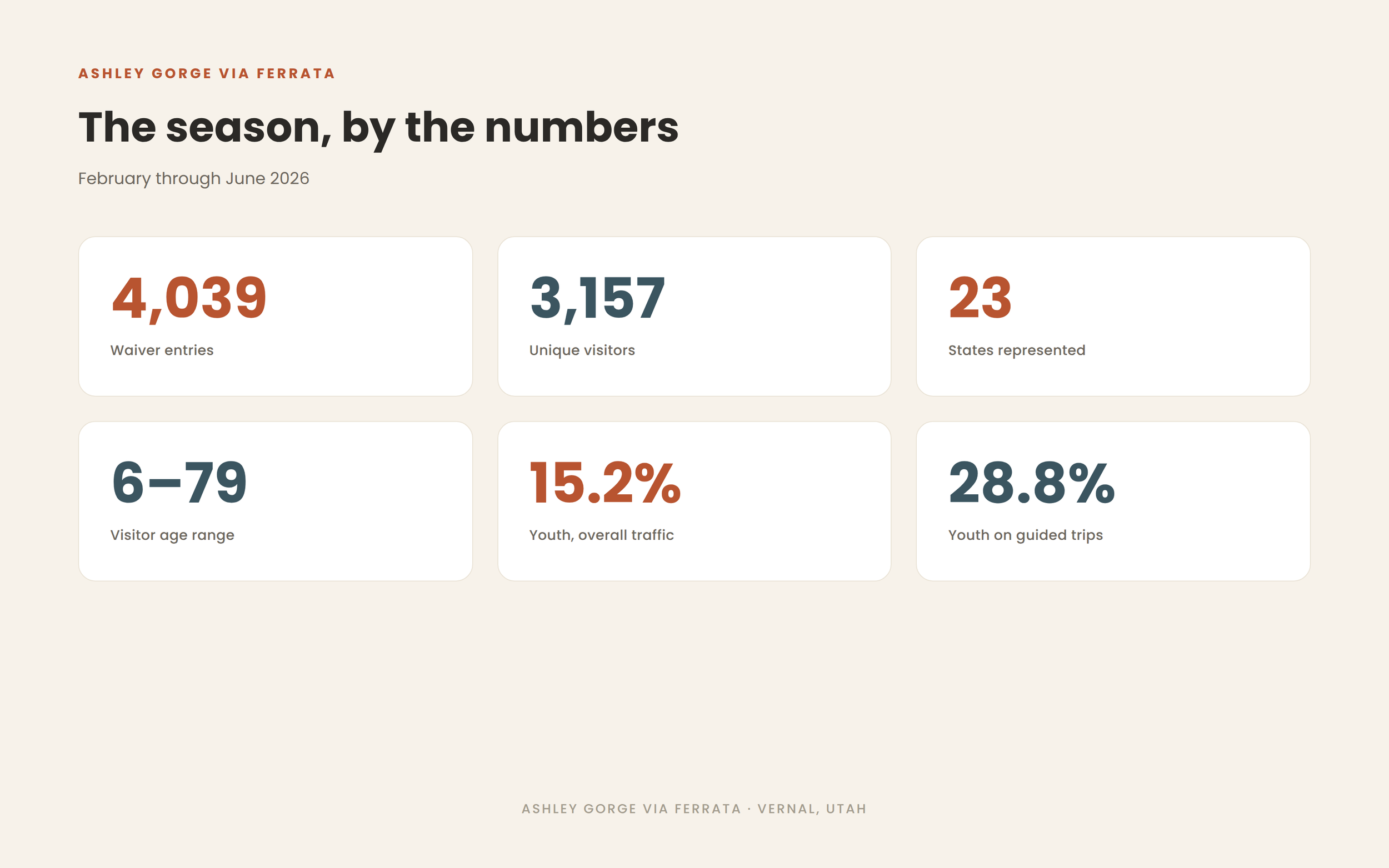 Visitor stats infographic (for the "why Ashley Gorge is exciting" close) — also built below