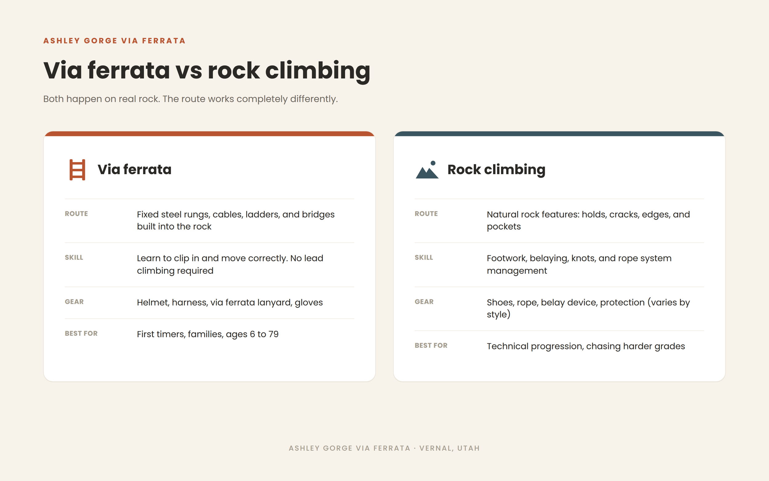 the diffrence breakdown of rock climbing vs a via ferrata