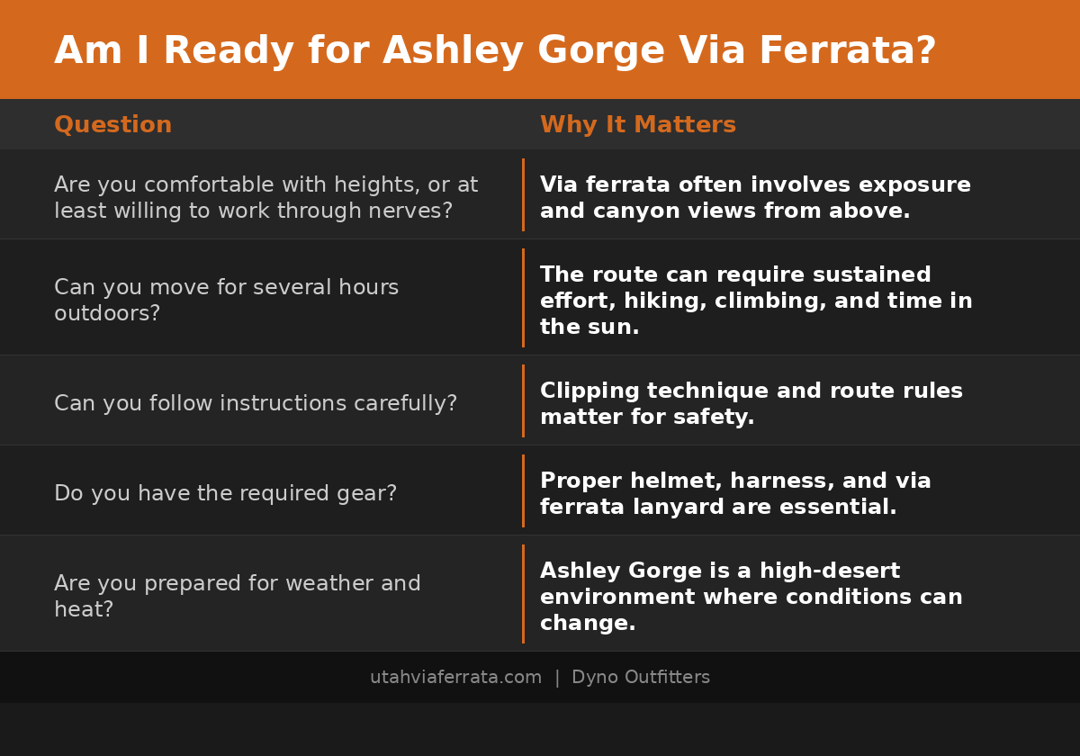 Infographic table listing five questions to help climbers assess whether they are ready for the Ashley Gorge Via Ferrata, covering heights comfort, physical fitness, ability to follow instructions, gear requirements, and weather preparedness.