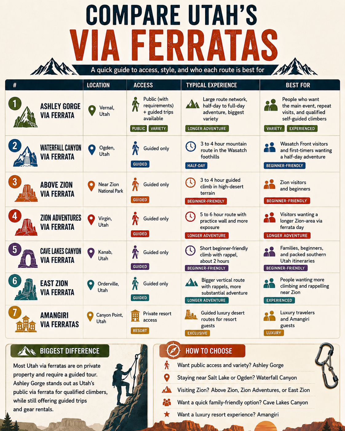 Infographic comparing seven via ferratas in Utah, including Ashley Gorge, Waterfall Canyon, Above Zion, Zion Adventures, Cave Lakes Canyon, East Zion, and Amangiri, with locations, access types, typical experience, and who each route is best for.