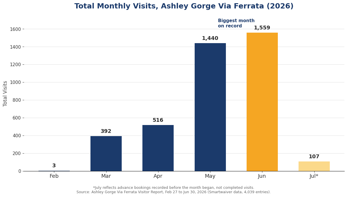 Bar chart showing Ashley Gorge Via Ferrata's total monthly visits climbing steadily from February through June 2026, with June setting a new record at 1,559 visits.