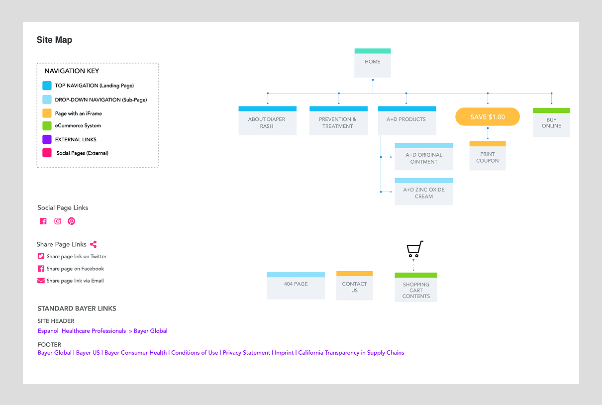 Sitemap for the redesigned A+D site, showing the top navigation, dropdown menus, and footer links to Facebook, Instagram, and Pinterest.