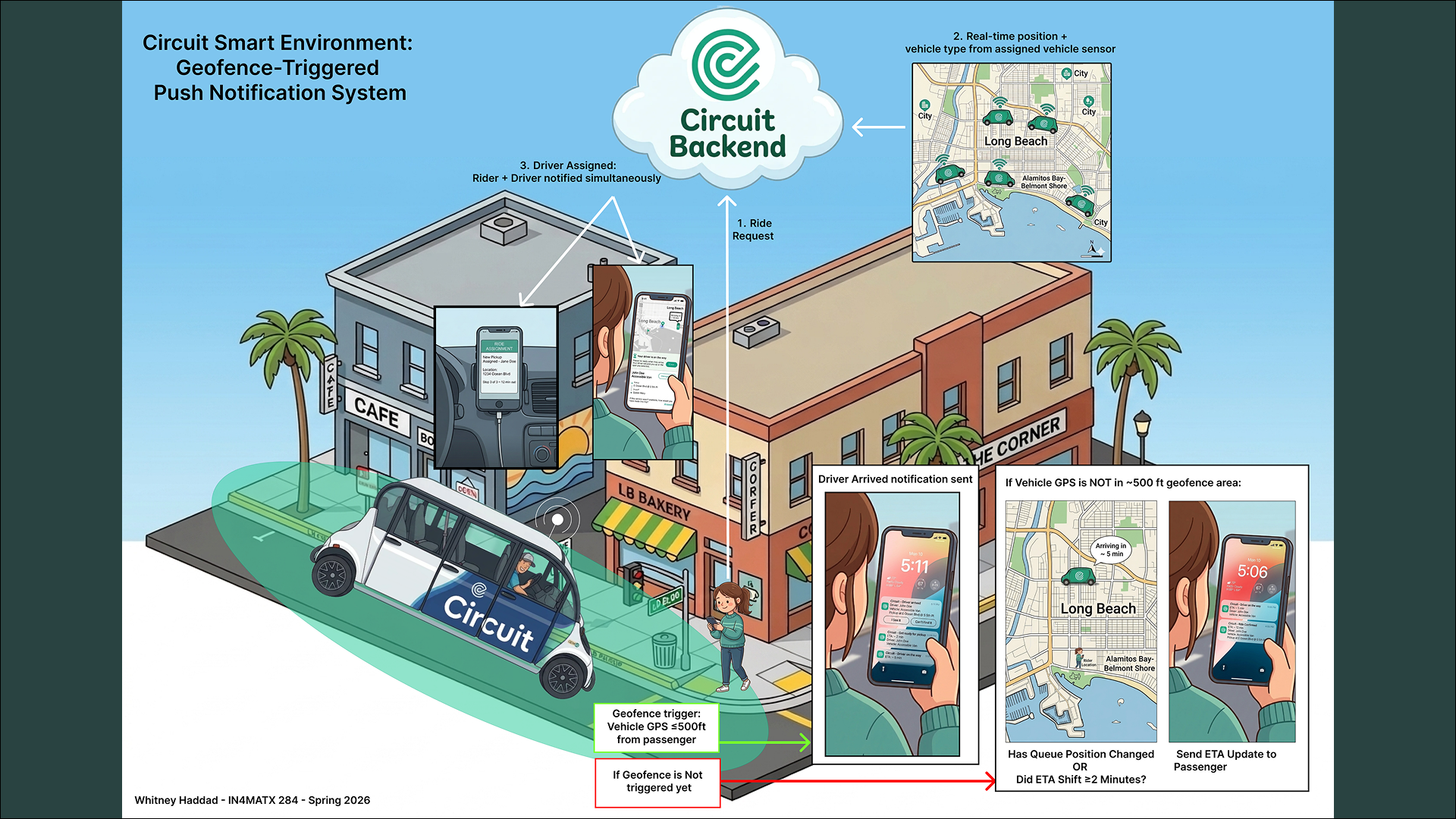 Diagram showing Circuit's geofence-triggered push notification system, illustrating how ride requests, driver assignment, and arrival alerts flow between the rider's phone, the driver's phone, and the Circuit backend.