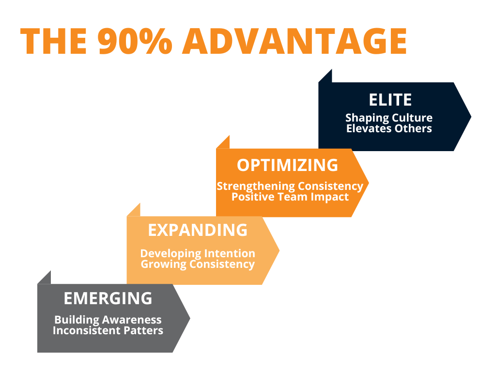 90% advantage with five levels: Emerging, Expanding, Optimizing, Elite, each with descriptive benefits, from building awareness to shaping culture.