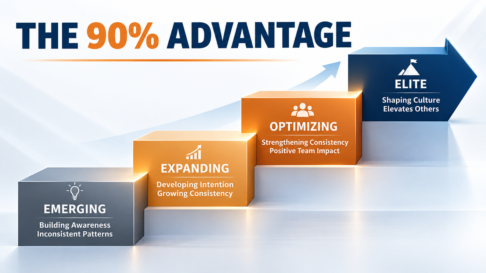 A staircase infographic illustrating four stages: Emerging, Developing, Optimizing, and Elite, with descriptions about building awareness, growing consistency, strengthening team impact, and shaping culture.