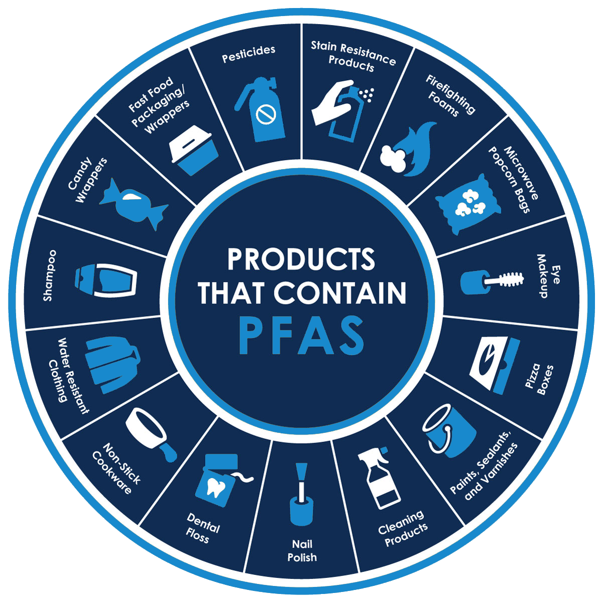 A circular infographic listing products that contain PFAS, including pesticides, stain resistance products, firefighting foams, microwave popcorn bags, eye makeup, pizza boxes, paints, sealants, and varnishes, cleaning products, nail polish, dental floss, non-stick cookware, water-resistant clothing, shampoo, candy wrappers, and fast food packaging.