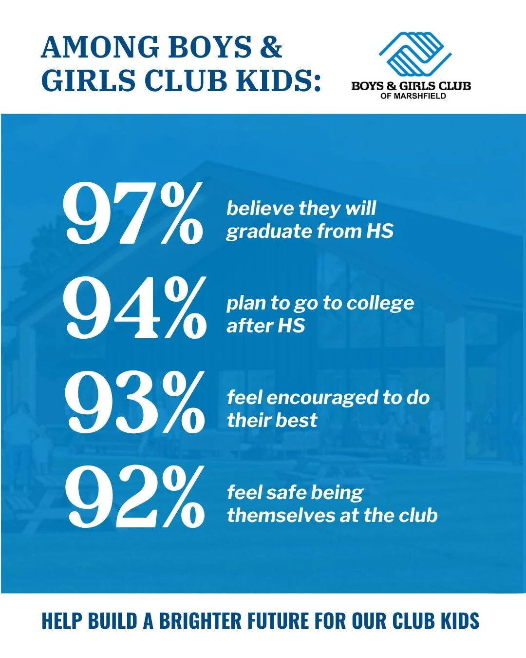 These numbers aren't just statistics&mdash;they're real kids, real confidence, and real futures.

At the Boys &amp; Girls Club of Marshfield, kids feel safe, supported, and inspired to reach their full potential.

Help us keep showing up for them.

D