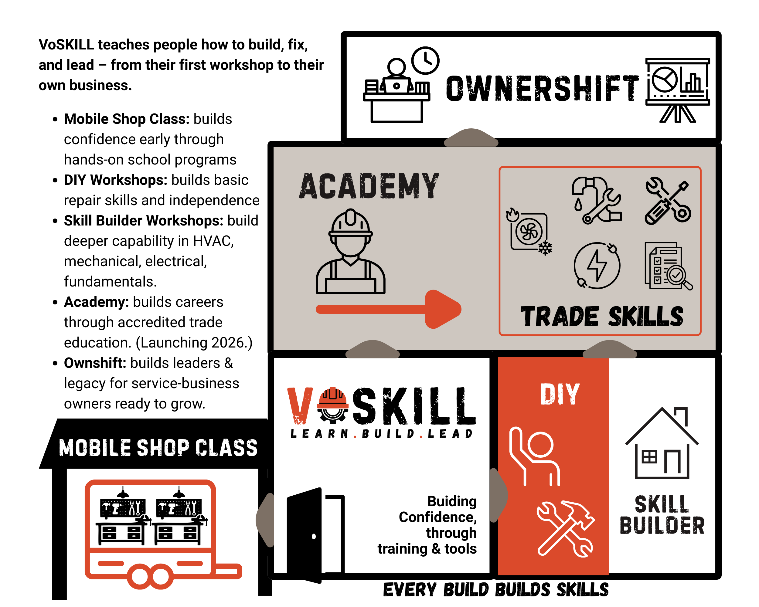 An illustrated infographic explaining VoSKILL programs: a section labeled 'Ownership' at the top, an 'Academy' section with a worker helmet icon and 'Trade Skills,' a 'Mobile Shop Class' with a laptop icon, and a 'DIY' section with a house icon and tools. Text on the left describes building confidence, repair skills, and careers through workshops and training.