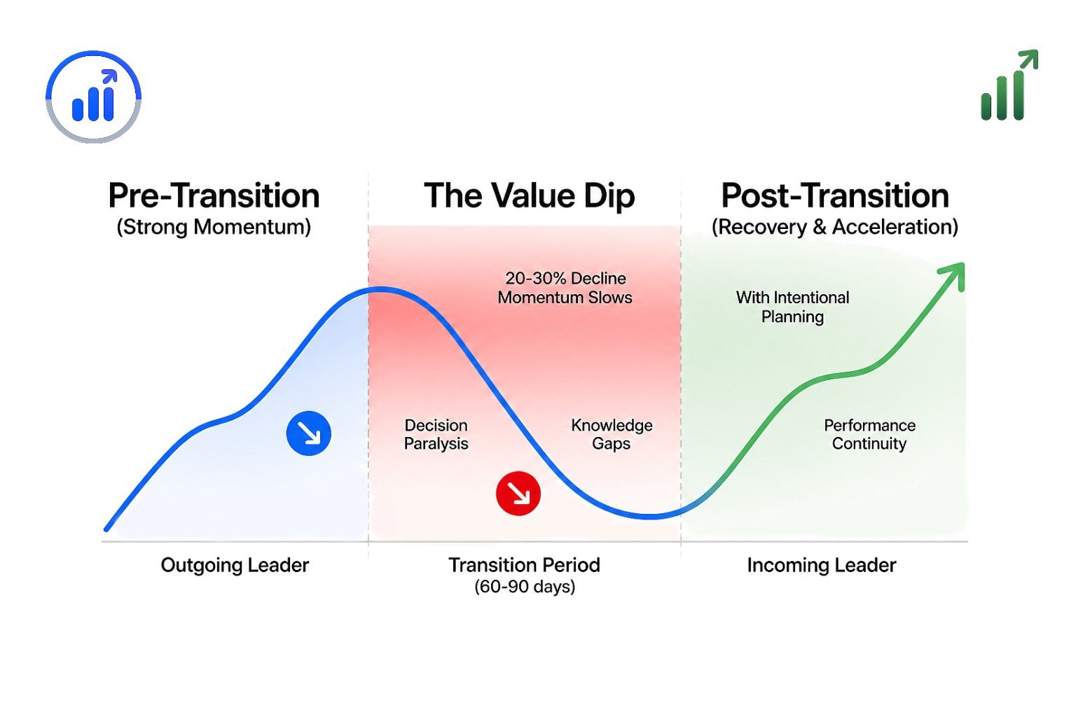 Succession Without Stall: Avoiding the Value Dip in Leadership Transitions