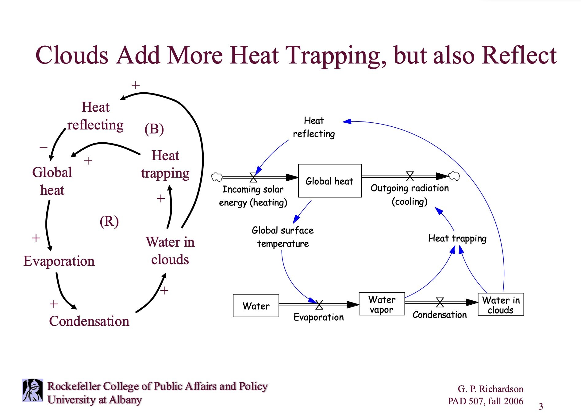 Feedback loops shown as a causal-loop diagram and a stock-and flow picture.