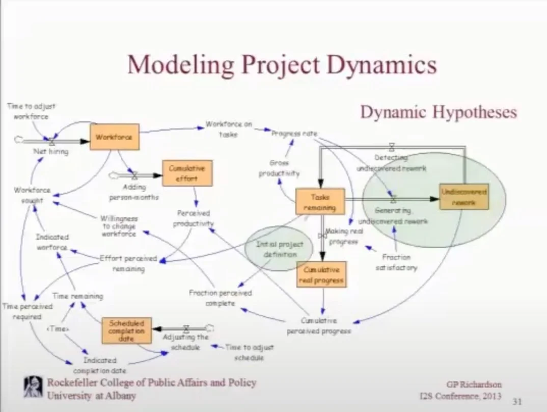 A diagram titled "Modeling Project Dynamics" from the Rockefeller College of Public Affairs and Policy at the University at Albany, showing elements of project dynamics such as workforce, cumulative effort, task remaining, and undiscovered rework. Arrows indicate relationships and feedback loops between elements. The diagram includes terms like "net hiring," "perceived productivity," and "scheduled completion date."