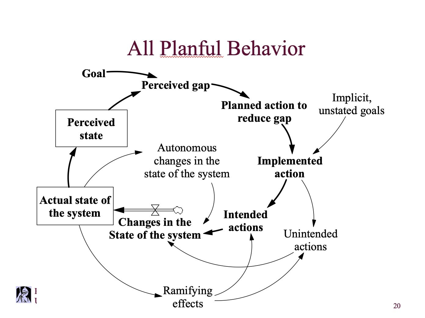All Planful Behavior