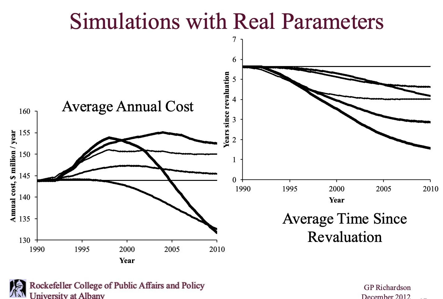 Graphs showing average annual cost and average time since revaluation from 1990 to 2010. Includes lines depicting data trends. Presented by Rockefeller College of Public Affairs and Policy, University at Albany, December 2012.