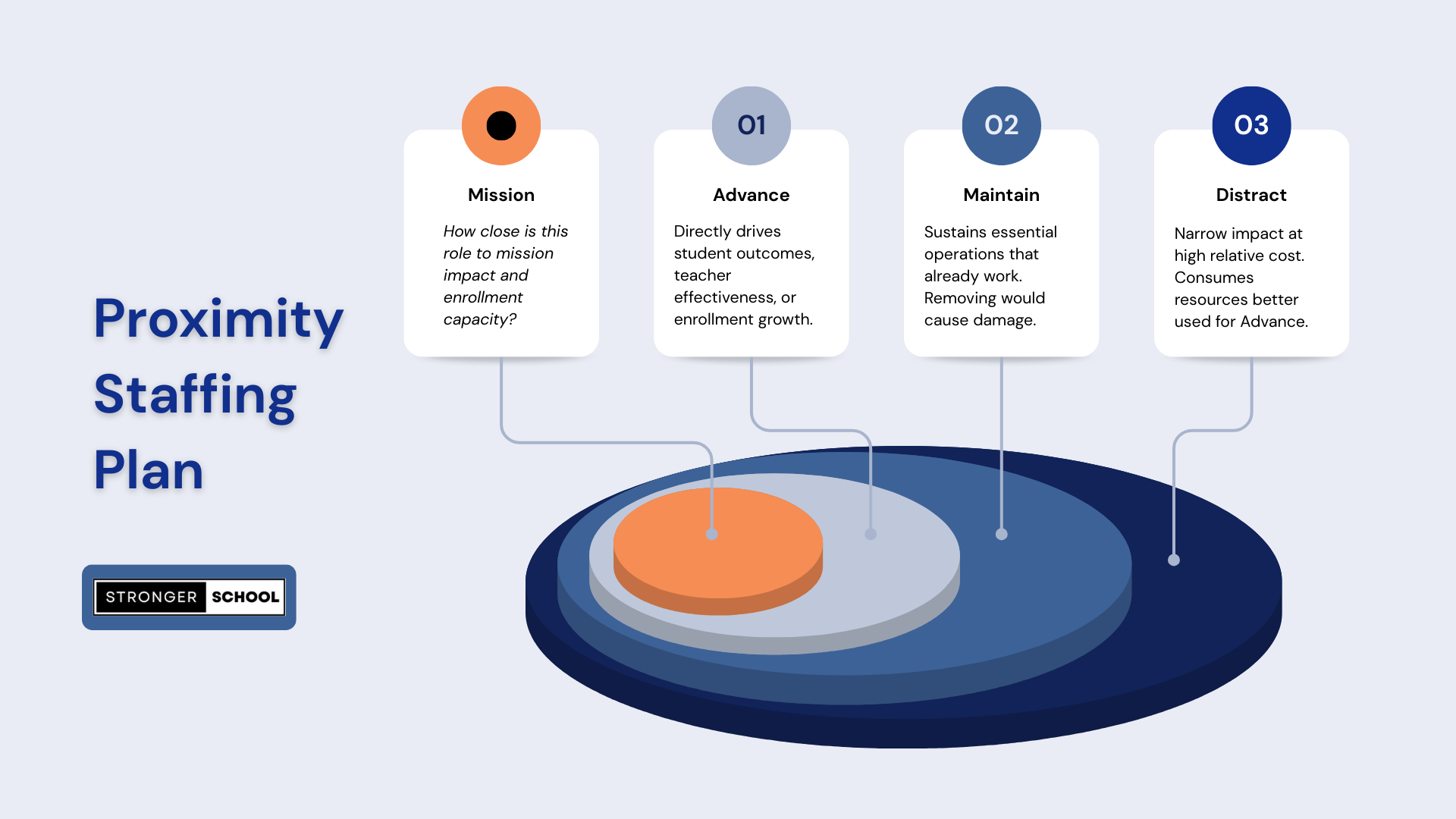 Proximity Staffing Plan as concentric circles.