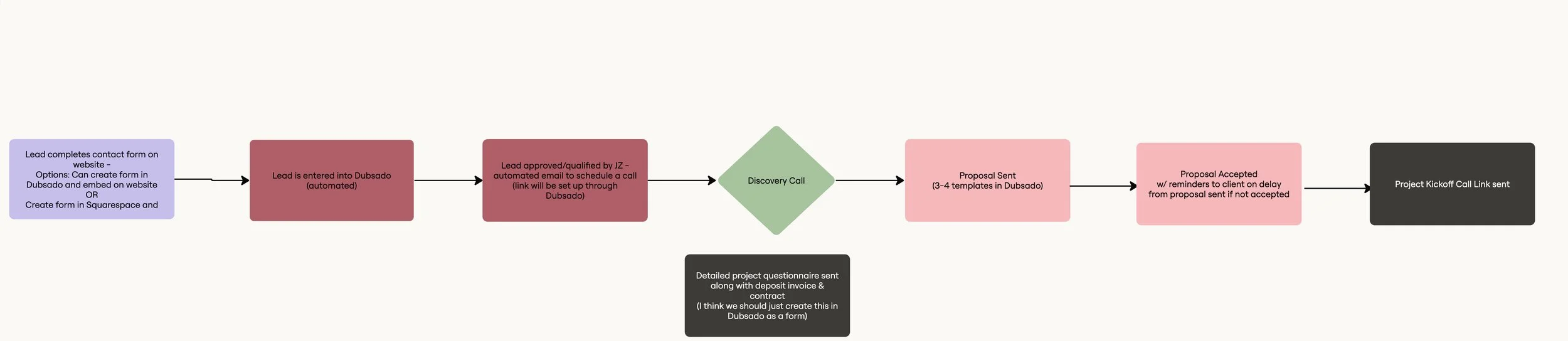 A colorful flowchart that serves as a workflow diagram. There are boxes for each step of the process optimization map that are lavender, burgundy, sage green, and pink. Each box has text in it to represent a workflow step.