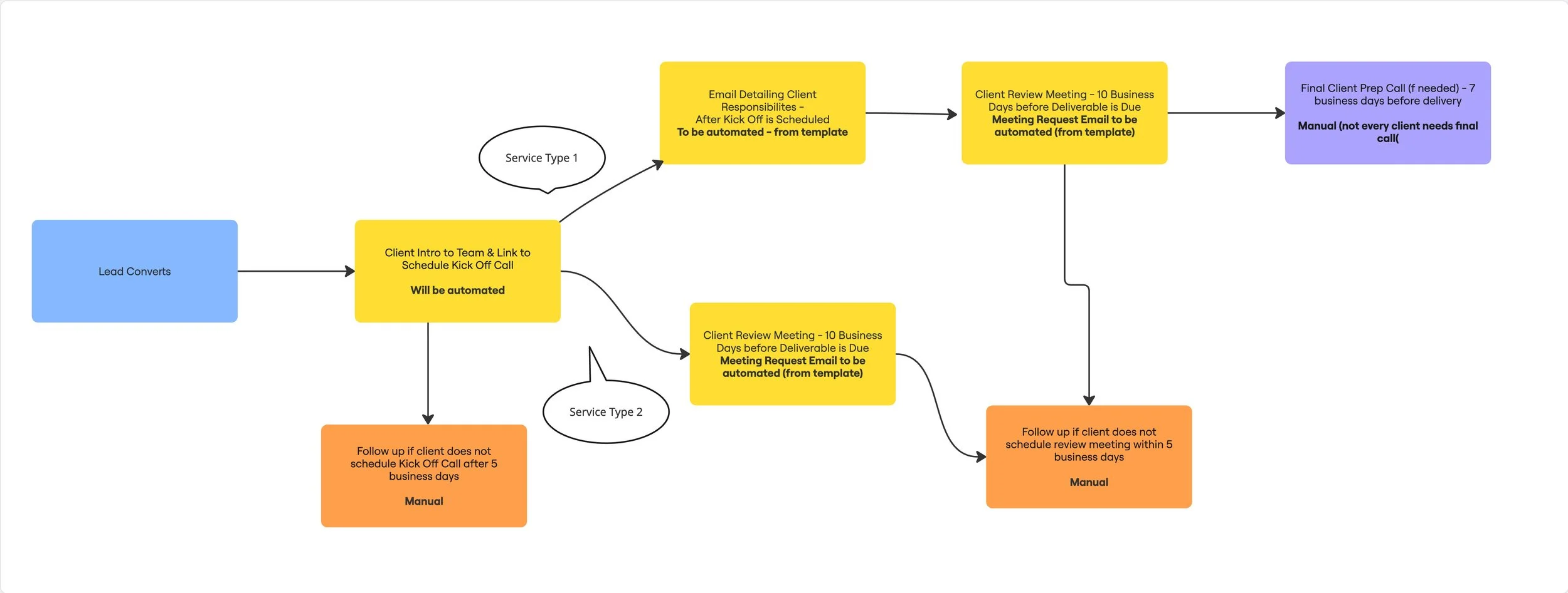 Colorful process map with each step represented in a flowchart of boxes and arrows. All boxes are either blue, yellow, purple, or orange with text. This is a more complex workflow map with 2 forks.  Each square represents a step of the workflow.