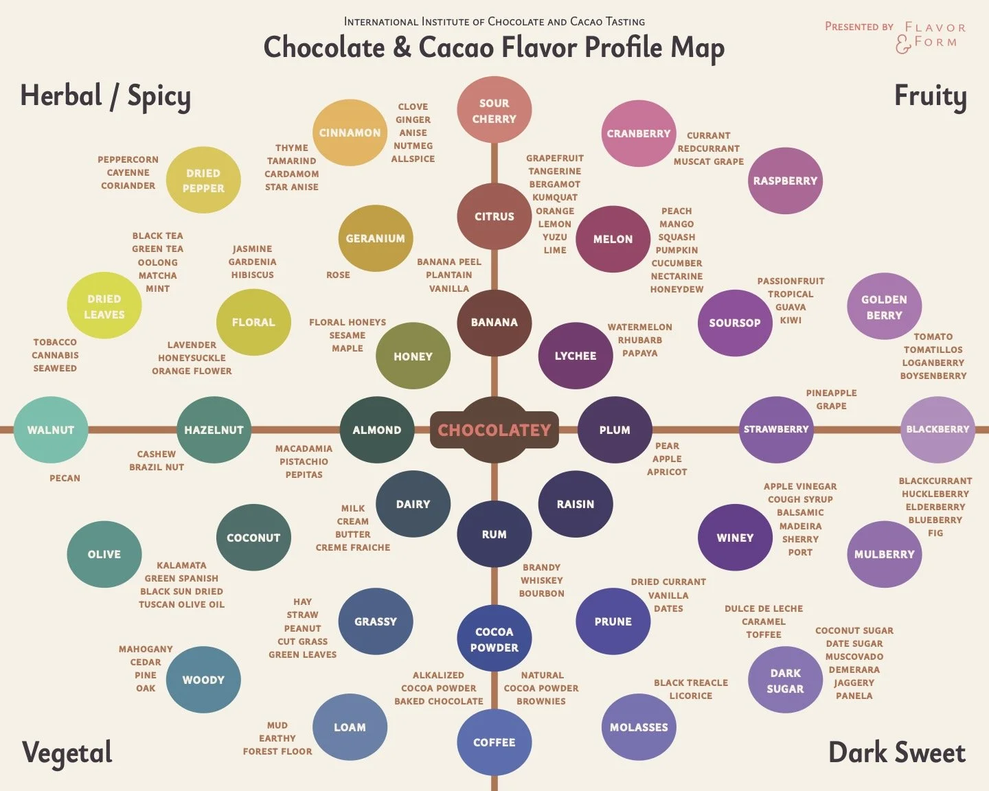 Chocolate flavor map