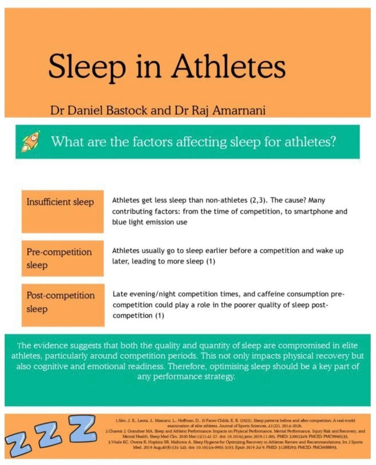 We all know that sleep is so important for recovery! But the BJSM article@has found that athletes other have poorer sleep 🤔😴 #physio #recovery #athlete