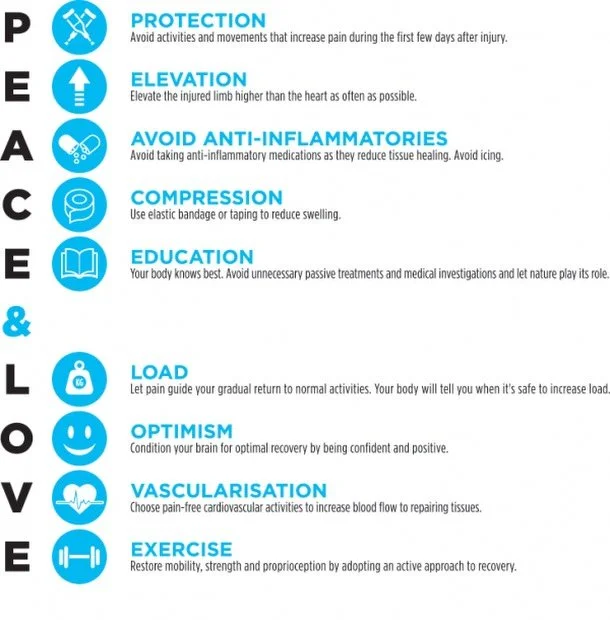 Do you still follow RICE for injury management? PEACE and LOVE is the latest acronym to help optimise recovery. Check out the above info graphic from BJSM ⬆️⬆️⬆️ #recovery #injury #sports #sportsinjuries #rehab