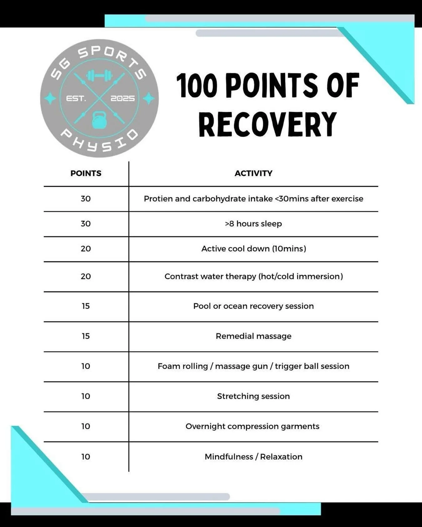 With winter sports starting, we thought we would share our 100 points recovery system ‼️ After a game, try and aim to get 💯 points of recovery using the above table. The more important items are worth more points

#sports #recovery #physio