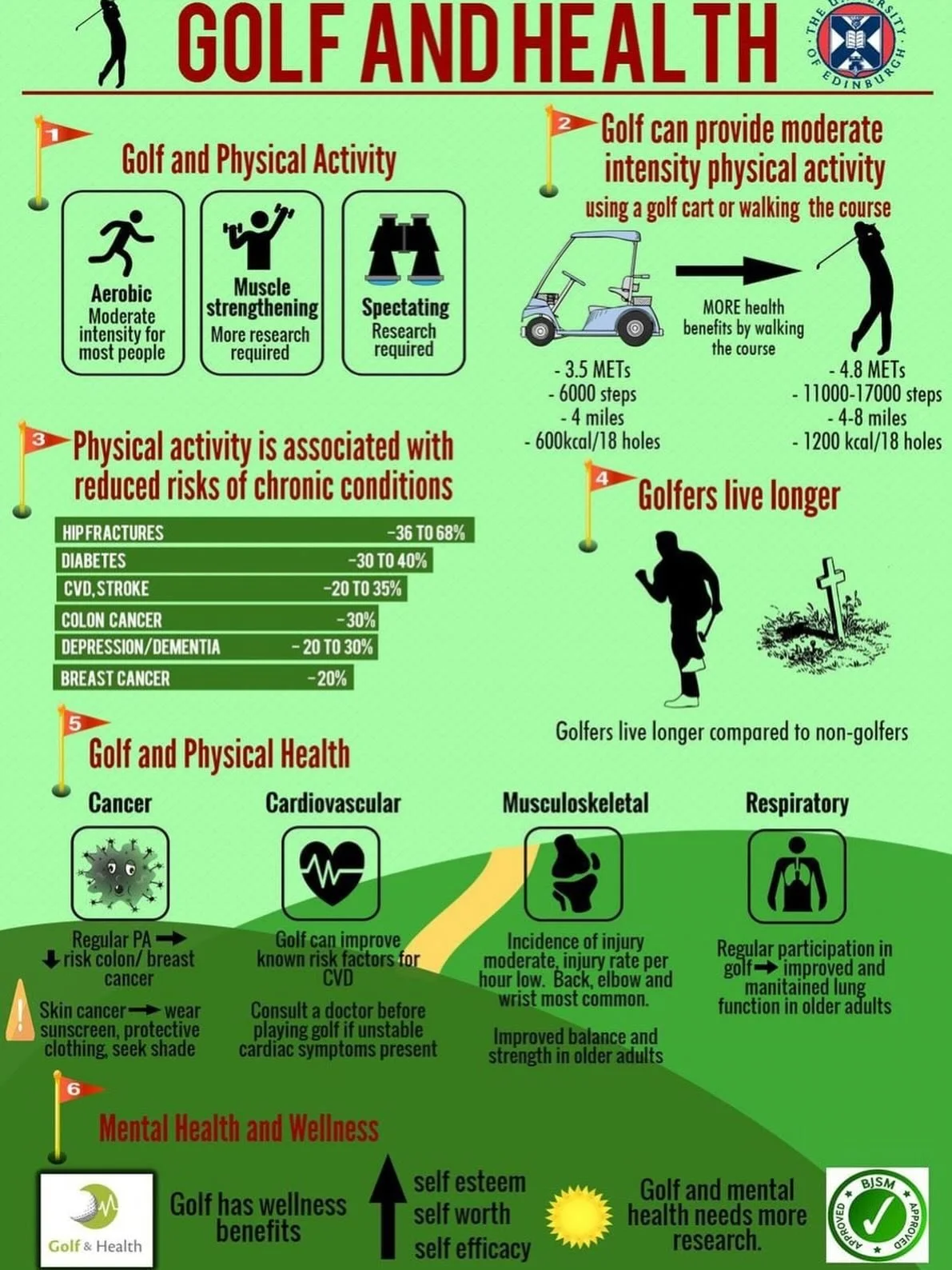 Check out this infographic from BJSM about the benefits of playing golf ⛳️🏌🏼&zwj;♂️
It may help in persuading the other half to let you go play a game on the weekend 😂