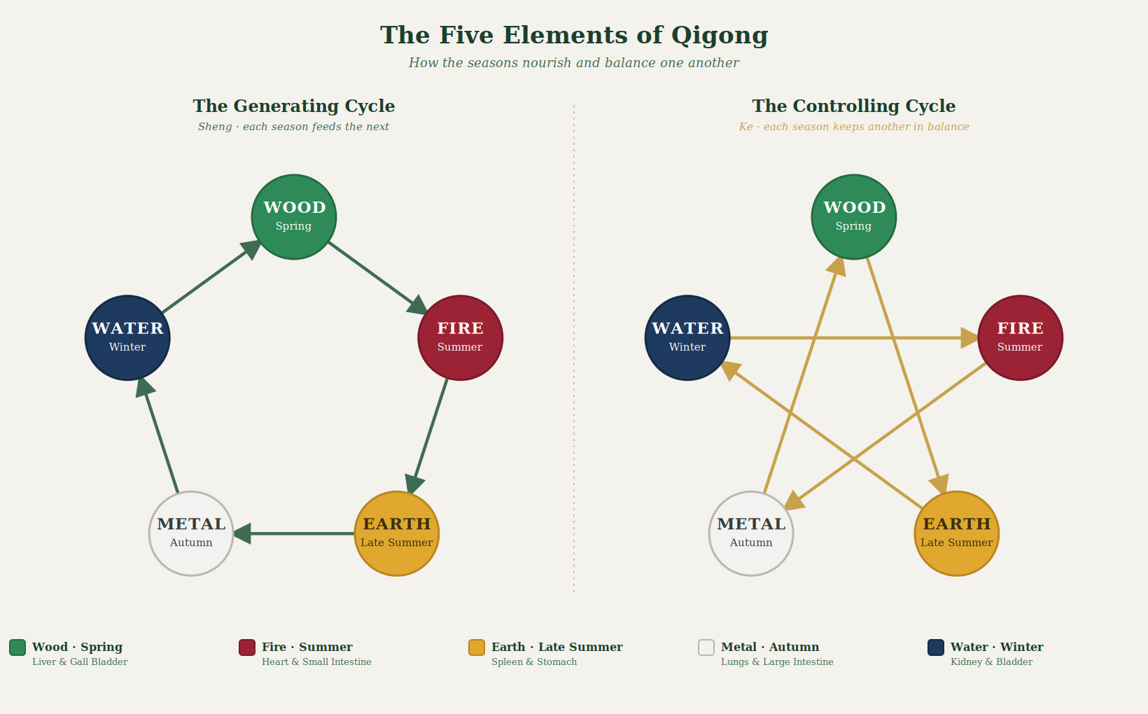 Five elements cycles