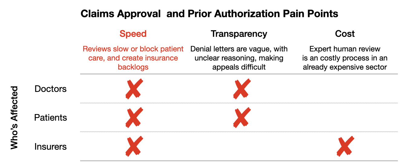 table showing claims approval pain points for doctors, patients, and insurers