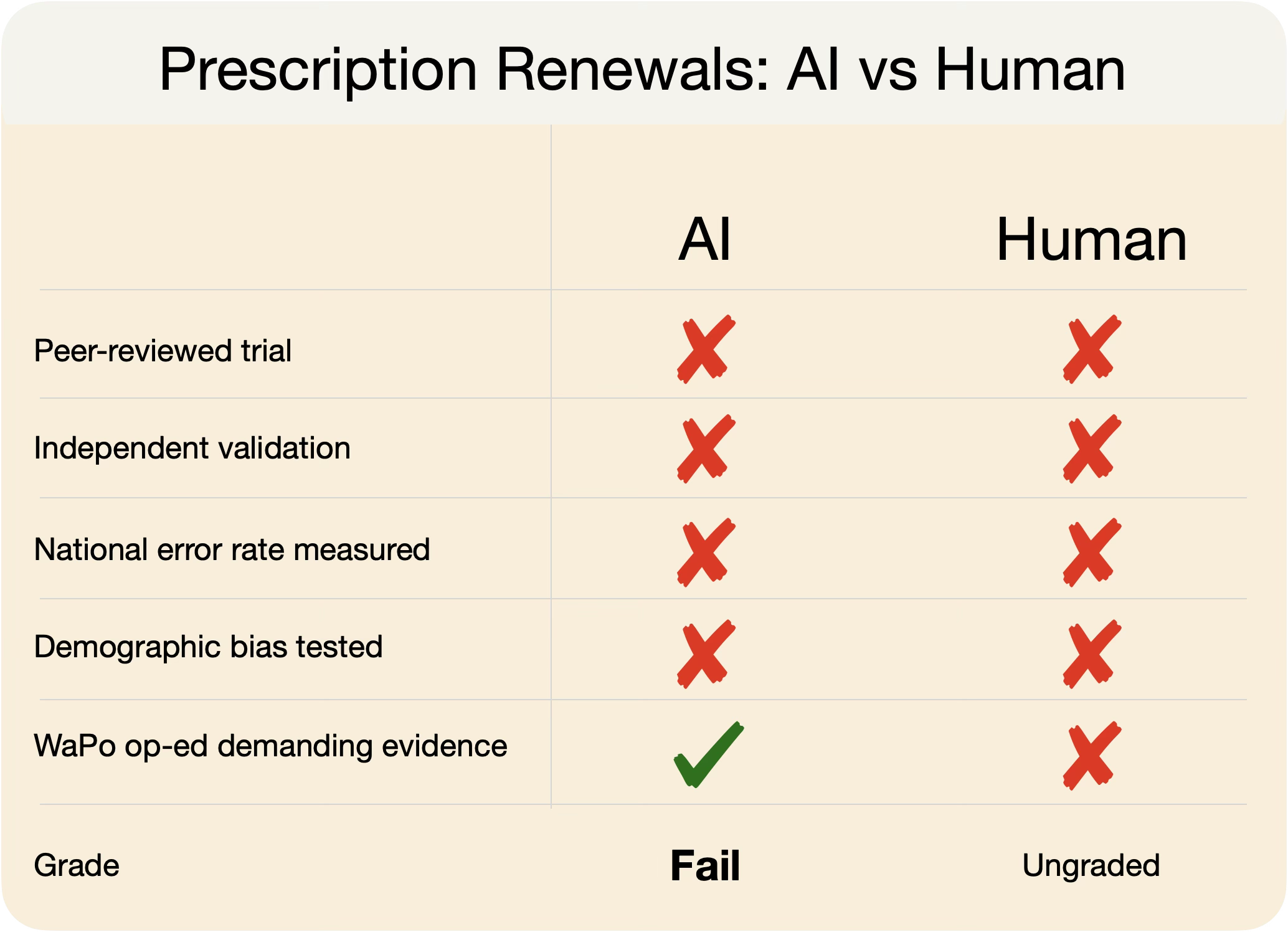 We Want to Grade the AI. Did We Grade the Doctor?