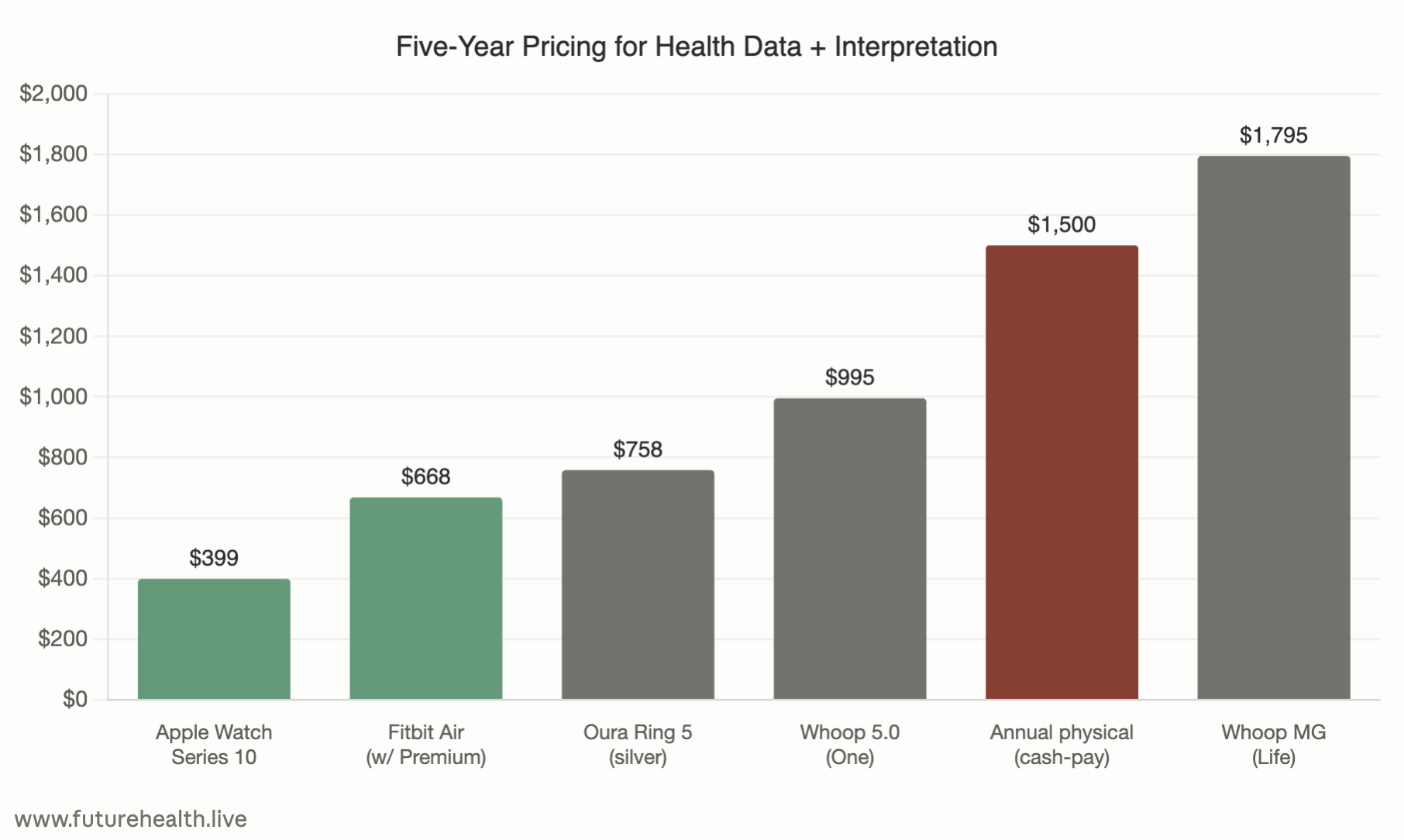Correction re Fitbit Air: Apple Still Alone in Pricing Wearable AI Interpretation at Zero