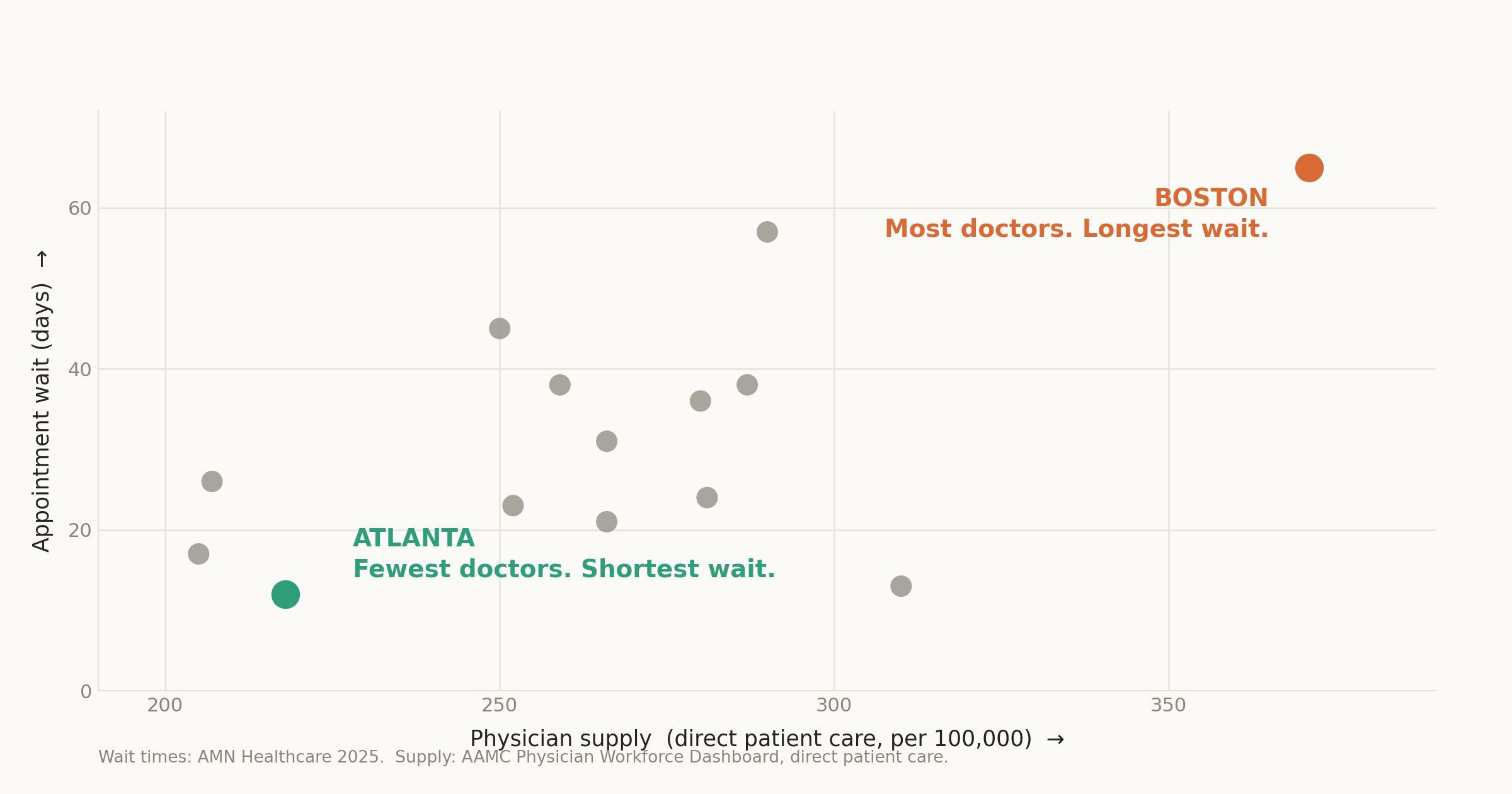 Does America Really Have a Doctor Shortage?