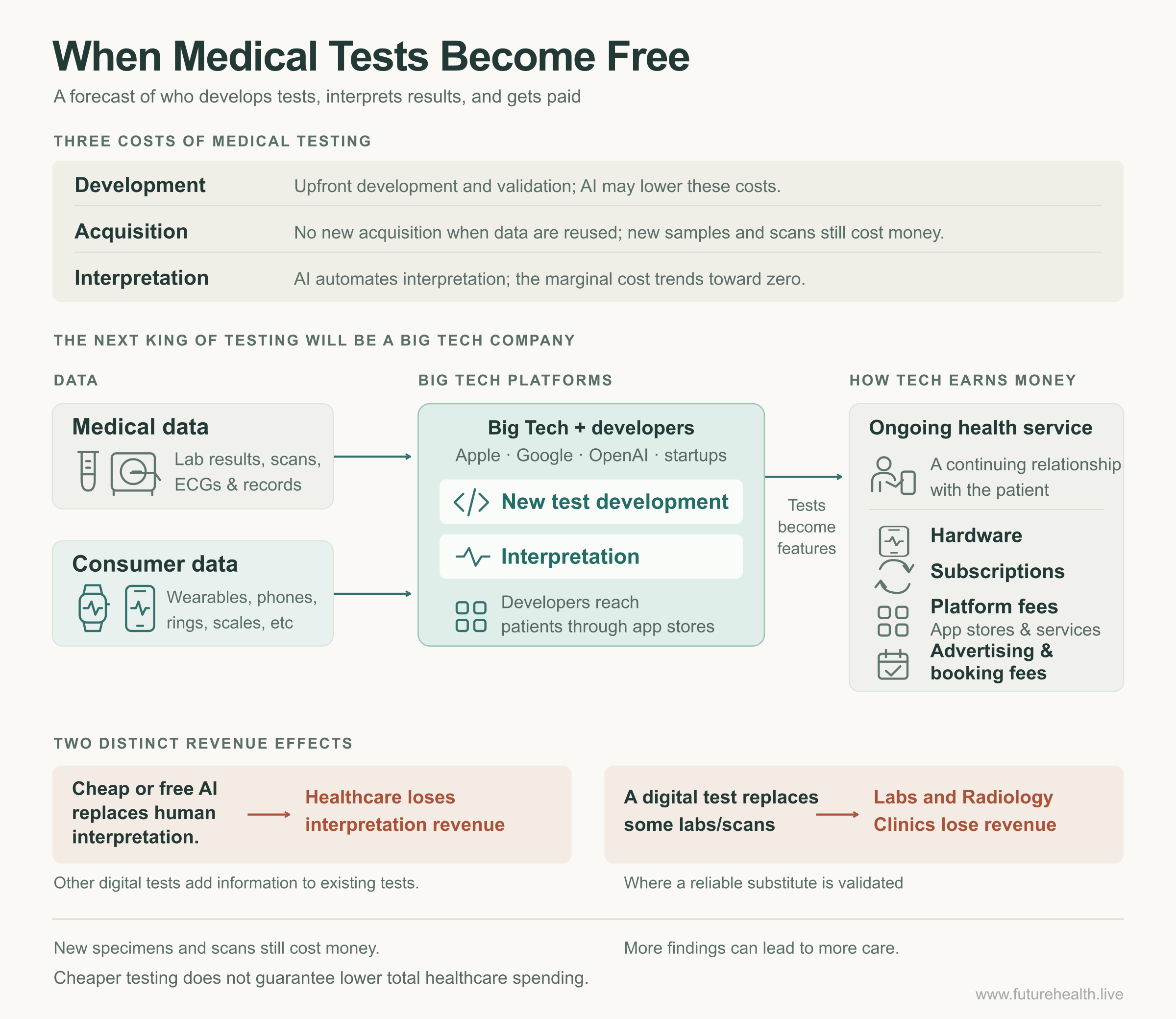 Diagram of how digital testing changes the economics of medical tests