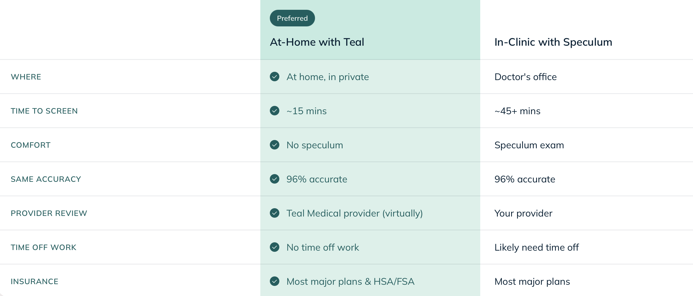 table comparing Teal with in-clinic testing