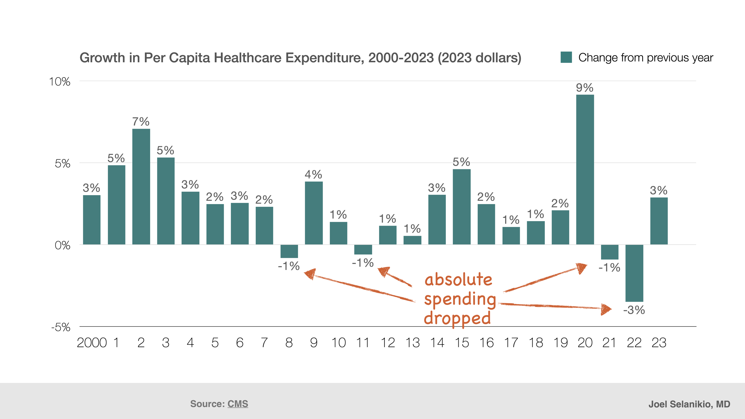 graph showing absolute decline in healthcare spending in the last 2 decades