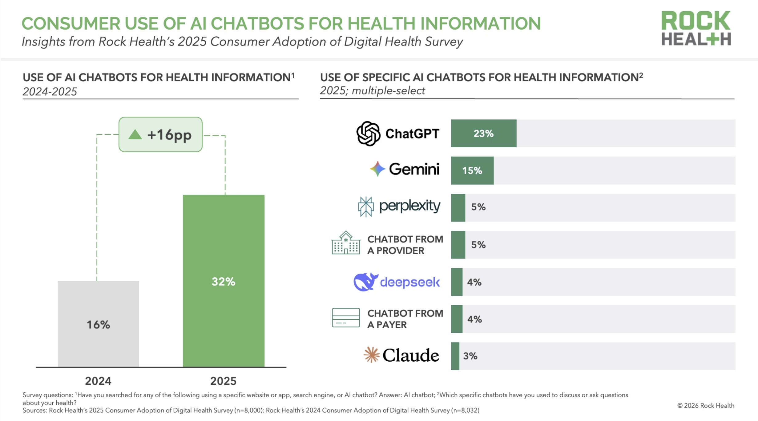 Rock Health AI health survey graph