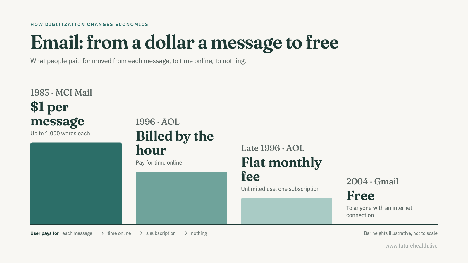 chart of the fall in pricing of email